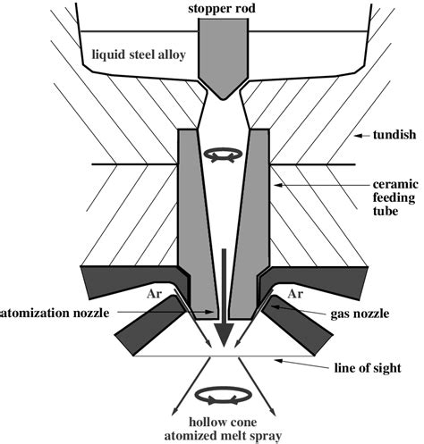 vacuum inert gas atomization.